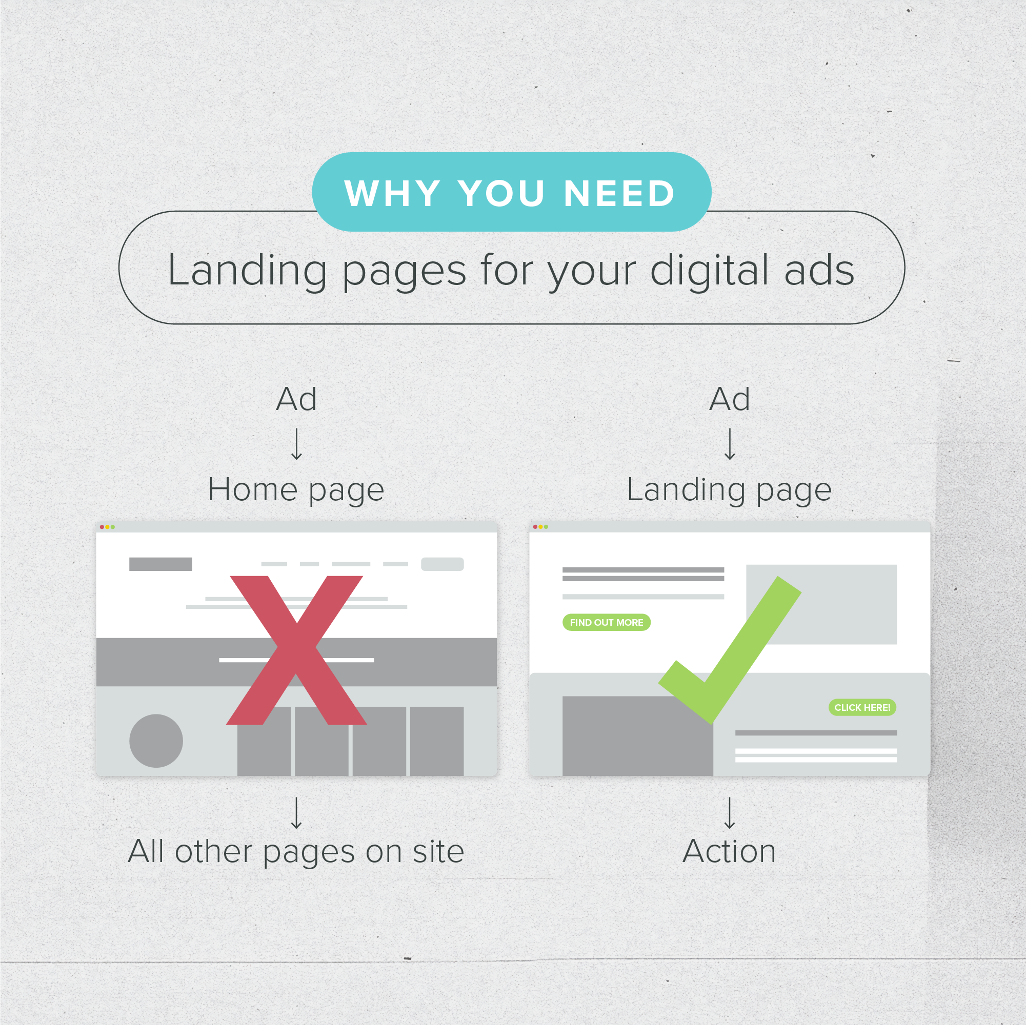 Infographic: How to Create a Landing Page for Digital Ads (Google Ads and FB Ads)