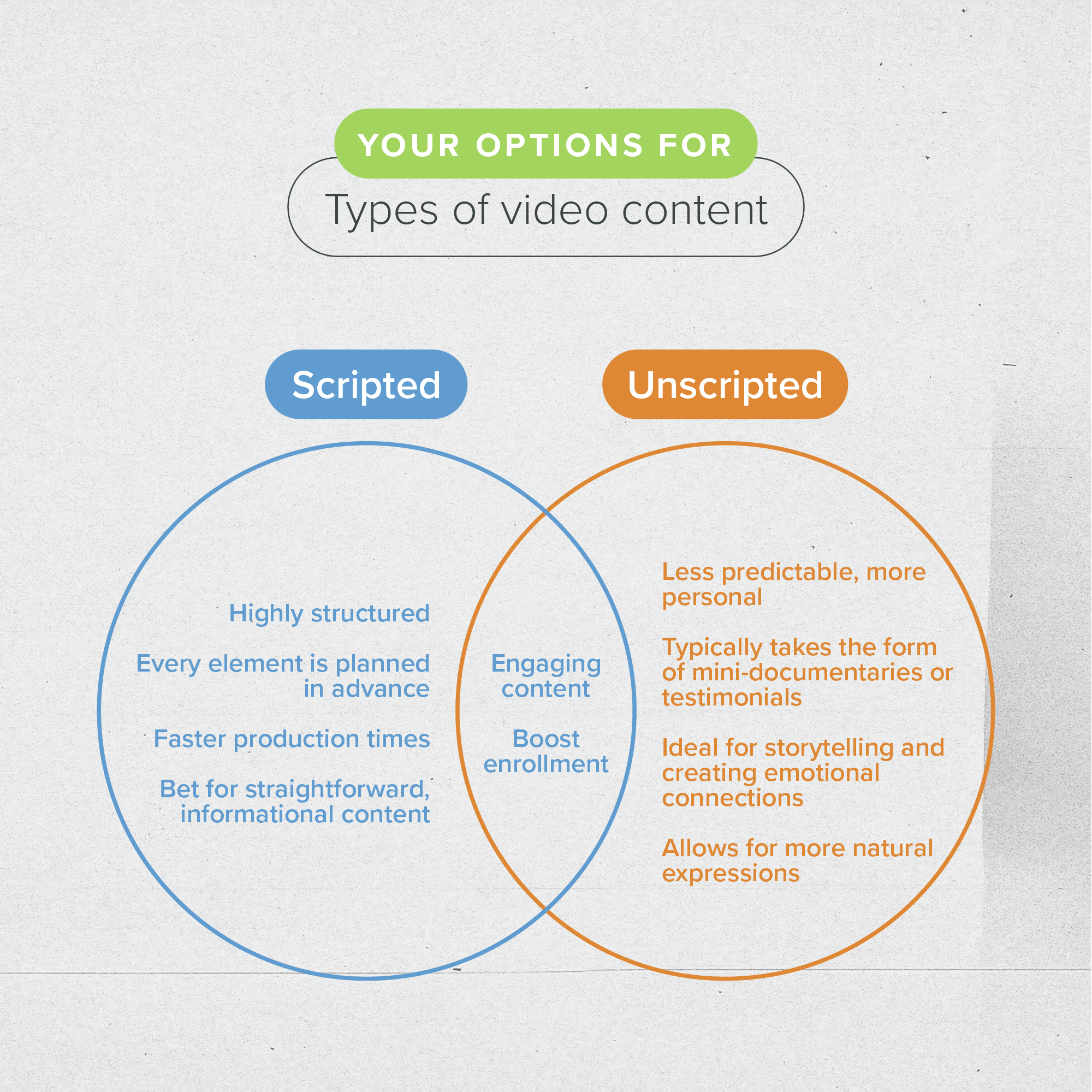 venn diagram of unscripted vs. scripted video content for childcare centers